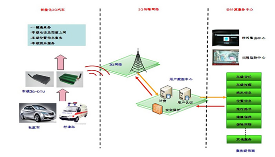 車載3G物聯網方案