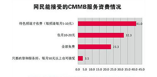 說3道4：是生是死 當(dāng)CMMB遇上了CA認(rèn)證 
