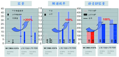 評估LTE系統:TDD與FDD性能旗鼓相當