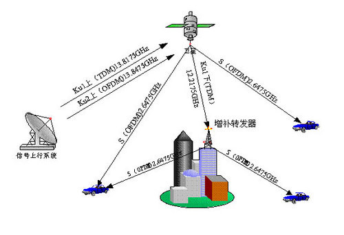 盈科創(chuàng)展解析移CMMB信號(hào)加密認(rèn)證系統(tǒng) 