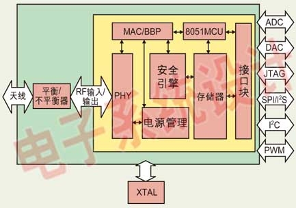 高度集成的Zigbee射頻模塊CZiP01的結構框圖。