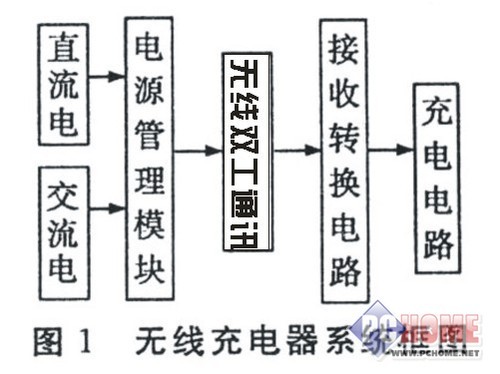 高科技含量iPhone5專用無線充電產(chǎn)品