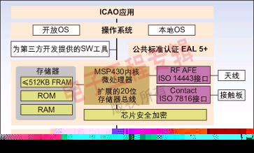 圖：TI公司為政府和安全部門最新開發(fā)的RF360智能IC平臺(tái)的技術(shù)架構(gòu)。