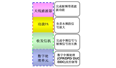 圖4:RRU平臺(tái)結(jié)構(gòu)