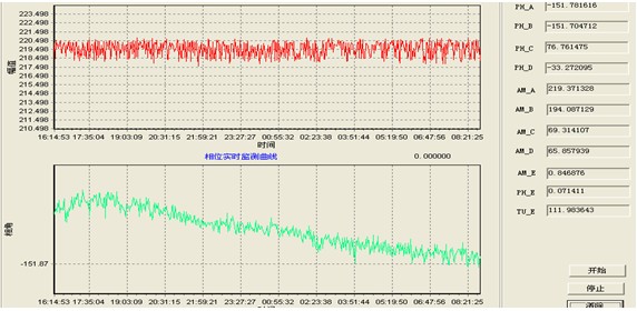 圖1 低電平系統硬件 圖2 閉環噪聲抑制大于60dB