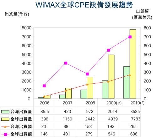 表3：2006-2010年WiMAX全球CPE設(shè)備發(fā)展趨勢