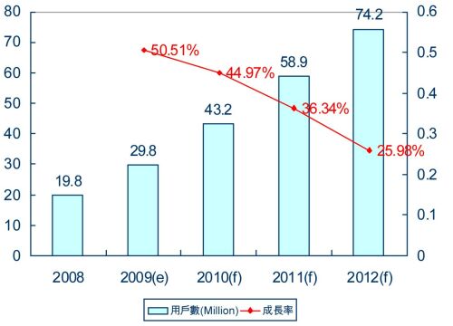 表4：2008-2012年全球IPTV用戶數(shù)預(yù)測