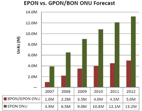 表5：2007-2012年EPON與GPON ONU設(shè)備產(chǎn)量預(yù)測