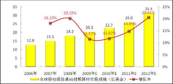 全球通信基站射頻器材市場容量