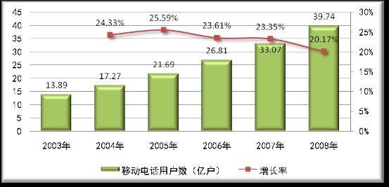 全球移動電話用戶數與增長率統計