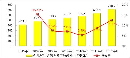 全球移動通信設備市場規模變化趨勢圖
