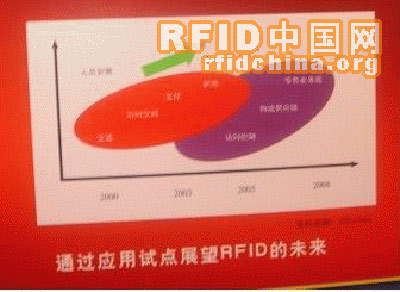 RFID應用試點極大推進了中國RFID應用市場的發(fā)展