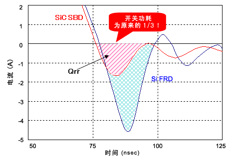 碳化硅快速恢復二極管和SiC-SBD的開關波形比較