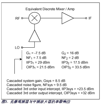 集成RF混頻器與無源混頻器方案的性能比較
