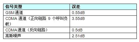 Hittite對(duì)數(shù)檢波器/均值檢波器IC系列產(chǎn)品解析(電子工程專輯)