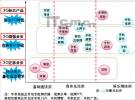 積極備戰(zhàn)WCDMA 聯(lián)通九項(xiàng)重點(diǎn)業(yè)務(wù)曝光