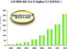 ZigBee成為802.15.4的明星