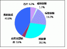 馳昂咨詢：中國已初步形成較完善的RFID產(chǎn)業(yè)鏈
