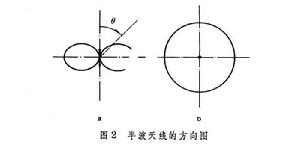 天線參量測(cè)量 天線參量測(cè)量