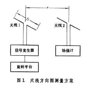 天線參量測(cè)量 天線參量測(cè)量