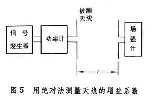 天線參量測(cè)量 天線參量測(cè)量