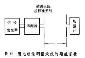 天線參量測(cè)量 天線參量測(cè)量