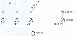 一維線陣天線波束掃描原理