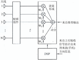 智能天線下行接收原理