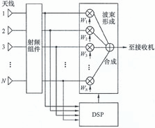 智能天線上行接收原理