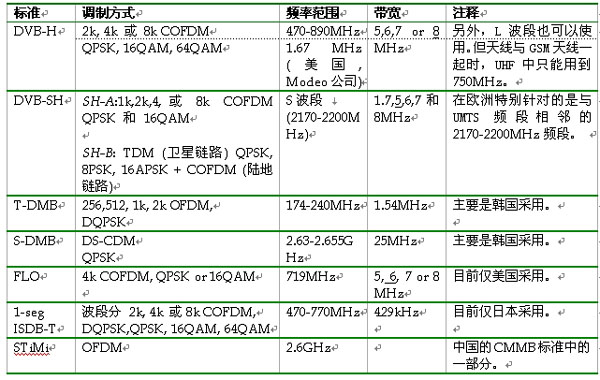 表1：各種移動電視標準的比較一覽表。