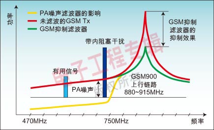 圖2：蜂窩發送器對UHF移動電視信道的影響。