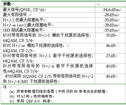 表2：DVB-H移動終端射頻接口的關鍵指標。