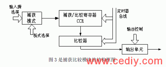 嵌入式低功耗射頻/紅外轉換控制器的研制