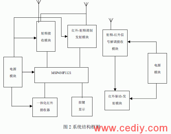嵌入式低功耗射頻/紅外轉換控制器的研制