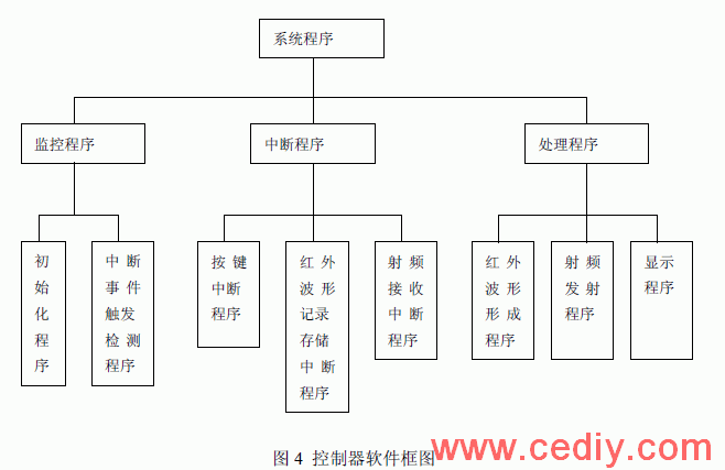 嵌入式低功耗射頻/紅外轉換控制器的研制