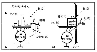 連接器的射頻干擾和噪聲