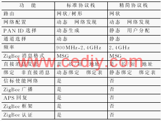 基于精簡(jiǎn)協(xié)議棧的ZigBee網(wǎng)絡(luò)節(jié)點(diǎn)研究