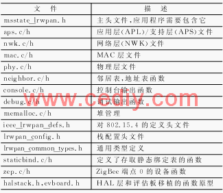 基于精簡(jiǎn)協(xié)議棧的ZigBee網(wǎng)絡(luò)節(jié)點(diǎn)研究