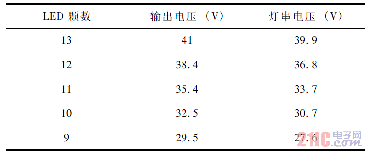 輸出500mA 下不同LED 顆數的可變降壓電路輸出和LED 燈串電壓比較