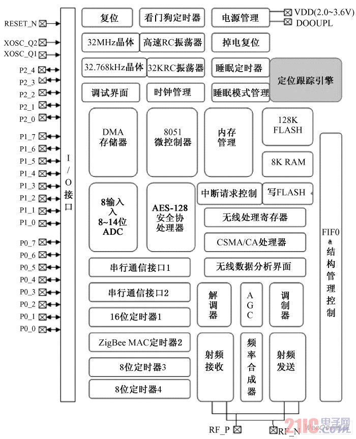 CC2430 芯片的內部結構框圖