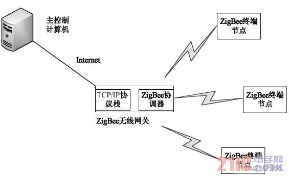 調光系統拓撲結構