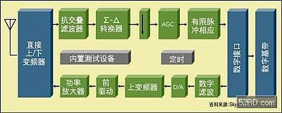 手機(jī)射頻和混合信號(hào)集成問題解決方案