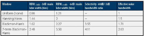 RBW頻率分析分辨率與FFT分析儀的抽頭寬度相關