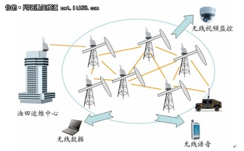 美國NewField數字油田采用無線Mesh技術