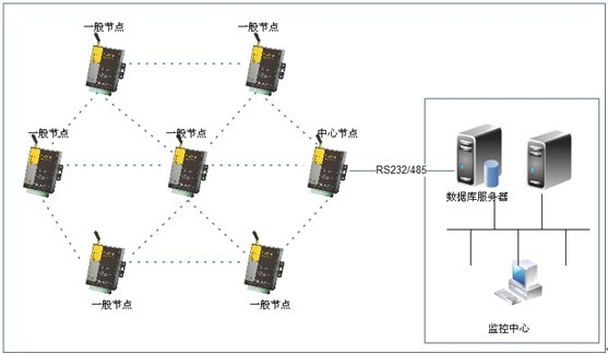 變電站zigbee組網圖 變電站zigbee組網圖