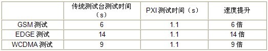 TriQuint使用NI PXI和LabVIEW縮短射頻功率放大器的特征化時(shí)間