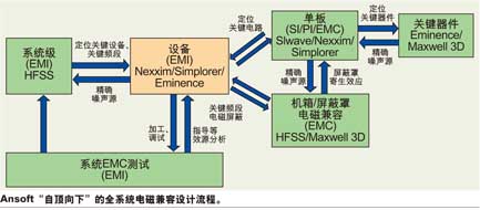 Ansoft“自頂向下”的全系統電磁兼容設計流程。