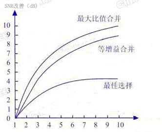 三種合并方式中最大比值相加式合并性能具體比較