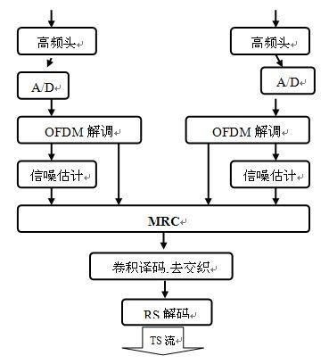 天線分集技術來提高DVB -T 性能的解決方案