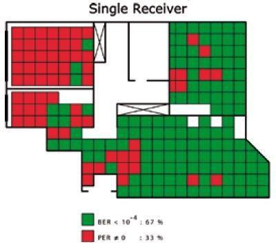 采用雙天線分集接收，在BER<10-4時，單天線只能達到67%